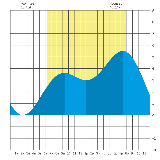 Point Arguello tide chart for Friday, August 11, 2023