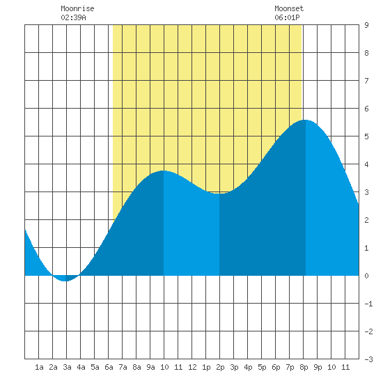 Point Arguello tide chart for Saturday, August 12, 2023