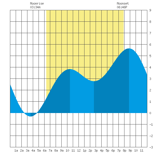 Point Arguello tide chart for Sunday, August 13, 2023
