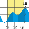 Point Arguello tide chart for Sunday, August 13, 2023