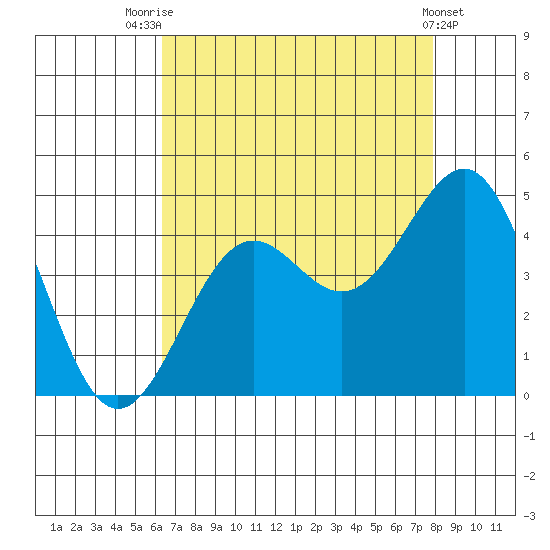 Point Arguello tide chart for Monday, August 14, 2023