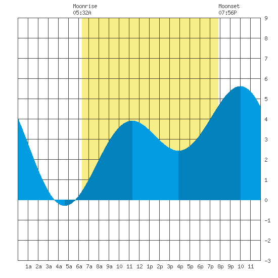 Point Arguello tide chart for Tuesday, August 15, 2023