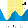 Point Arguello tide chart for Friday, August 18, 2023