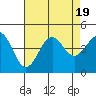 Point Arguello tide chart for Saturday, August 19, 2023