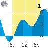 Point Arguello tide chart for Tuesday, August 1, 2023