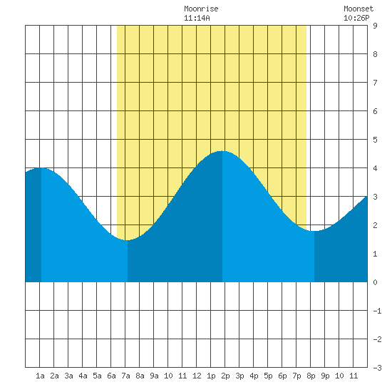 Point Arguello tide chart for Monday, August 21, 2023