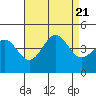 Point Arguello tide chart for Monday, August 21, 2023