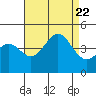 Point Arguello tide chart for Tuesday, August 22, 2023