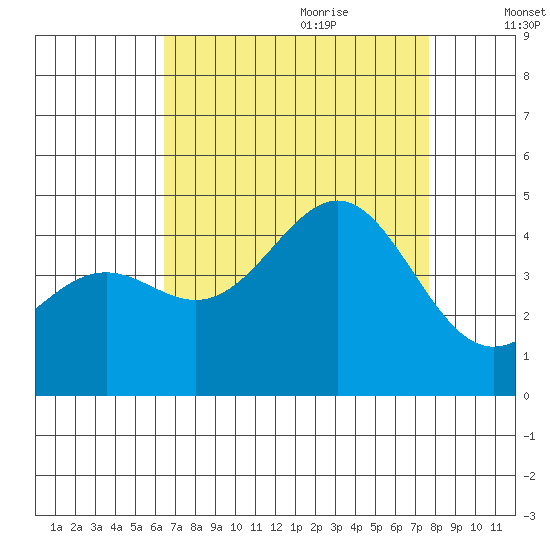 Point Arguello tide chart for Wednesday, August 23, 2023