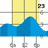 Point Arguello tide chart for Wednesday, August 23, 2023