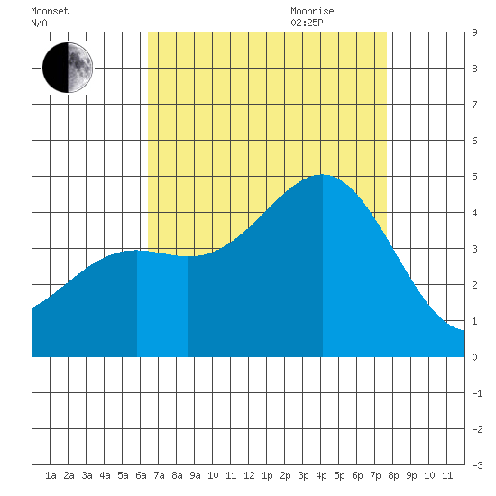 Point Arguello tide chart for Thursday, August 24, 2023