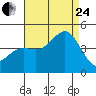 Point Arguello tide chart for Thursday, August 24, 2023