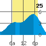 Point Arguello tide chart for Friday, August 25, 2023