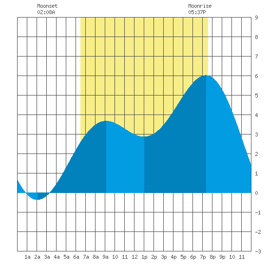 Point Arguello tide chart for Sunday, August 27, 2023