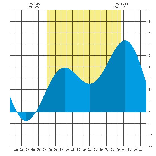 Point Arguello tide chart for Monday, August 28, 2023