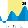 Point Arguello tide chart for Tuesday, August 29, 2023