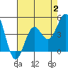 Point Arguello tide chart for Wednesday, August 2, 2023