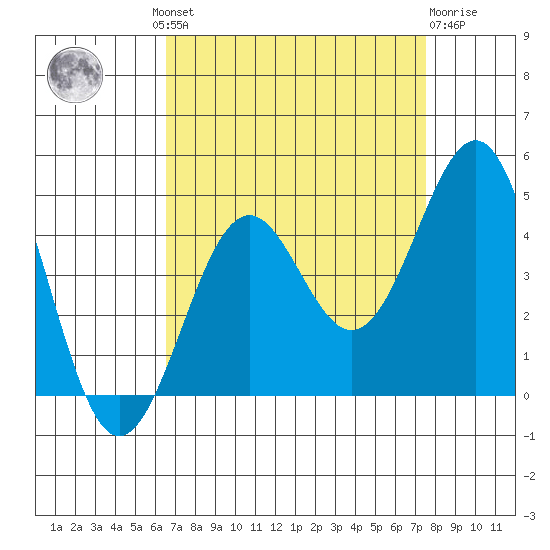Point Arguello tide chart for Wednesday, August 30, 2023
