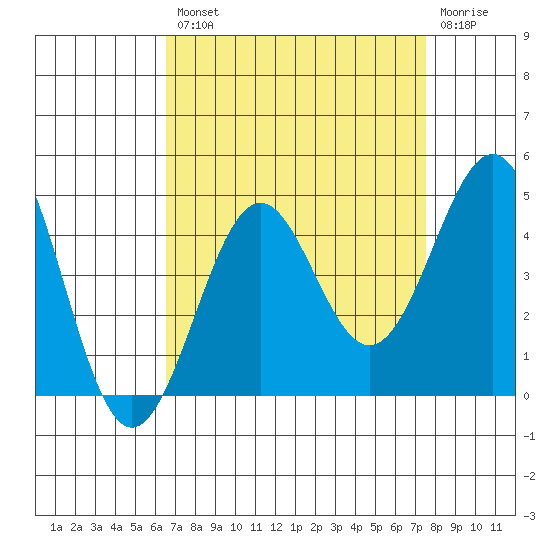 Point Arguello tide chart for Thursday, August 31, 2023
