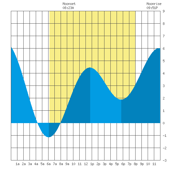 Point Arguello tide chart for Thursday, August 3, 2023