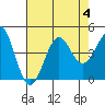Point Arguello tide chart for Friday, August 4, 2023