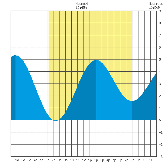 Point Arguello tide chart for Saturday, August 5, 2023