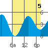 Point Arguello tide chart for Saturday, August 5, 2023