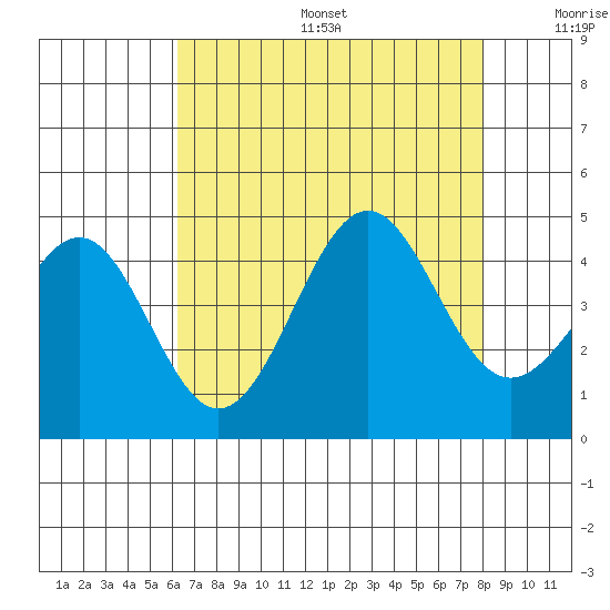 Point Arguello tide chart for Sunday, August 6, 2023