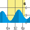 Point Arguello tide chart for Sunday, August 6, 2023