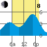 Point Arguello tide chart for Tuesday, August 8, 2023