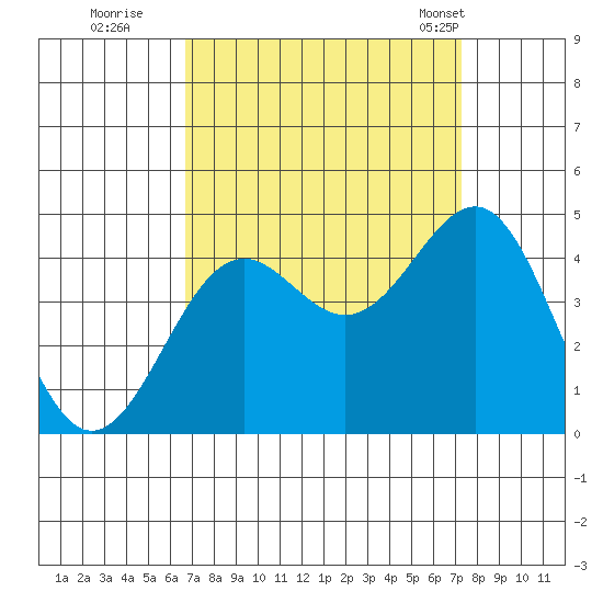 Point Arguello tide chart for Sunday, September 10, 2023