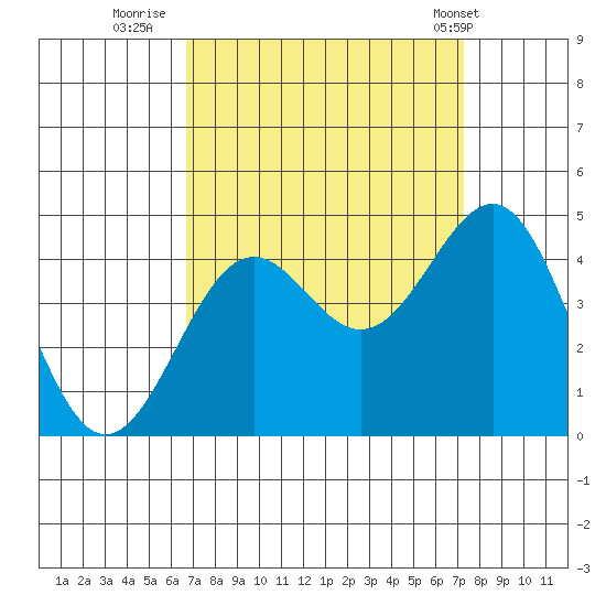 Point Arguello tide chart for Monday, September 11, 2023