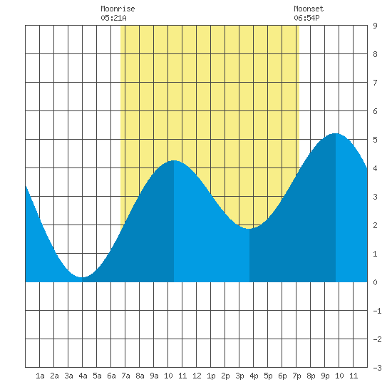 Point Arguello tide chart for Wednesday, September 13, 2023