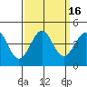 Point Arguello tide chart for Saturday, September 16, 2023