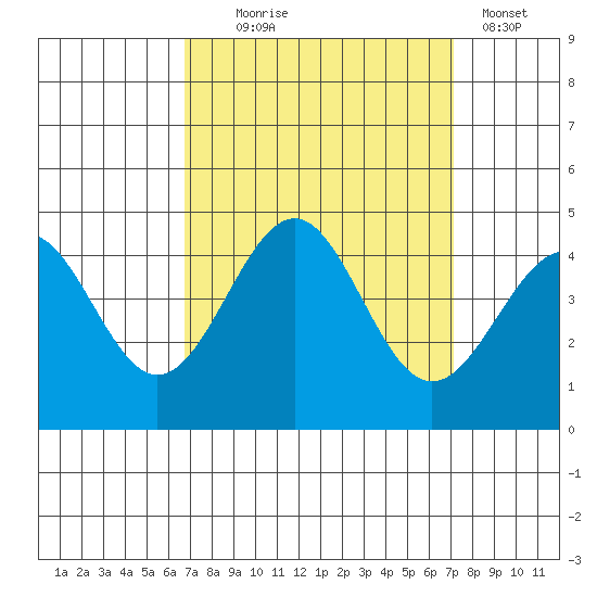 Point Arguello tide chart for Sunday, September 17, 2023
