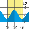Point Arguello tide chart for Sunday, September 17, 2023