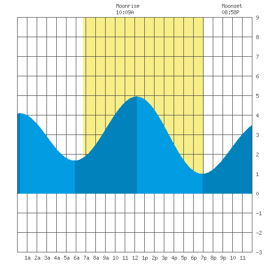 Point Arguello tide chart for Monday, September 18, 2023