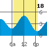 Point Arguello tide chart for Monday, September 18, 2023