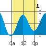 Point Arguello tide chart for Friday, September 1, 2023