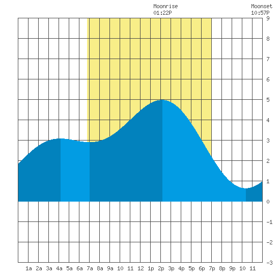 Point Arguello tide chart for Thursday, September 21, 2023