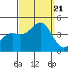 Point Arguello tide chart for Thursday, September 21, 2023
