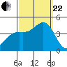 Point Arguello tide chart for Friday, September 22, 2023