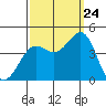 Point Arguello tide chart for Sunday, September 24, 2023