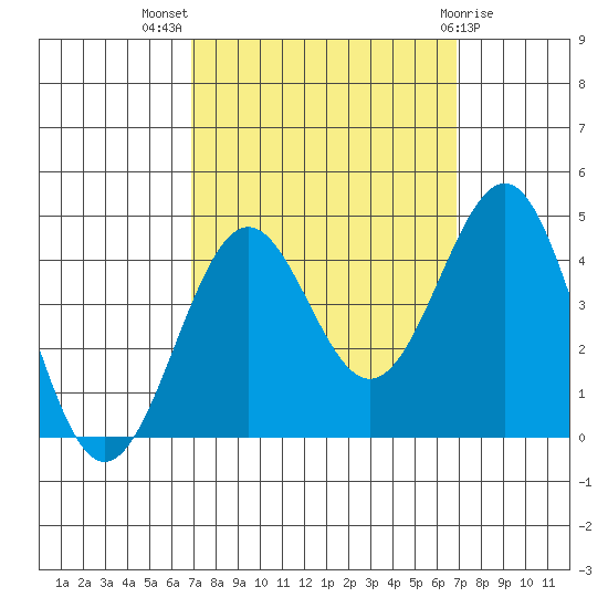 Point Arguello tide chart for Wednesday, September 27, 2023