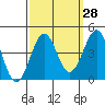 Point Arguello tide chart for Thursday, September 28, 2023