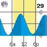 Point Arguello tide chart for Friday, September 29, 2023