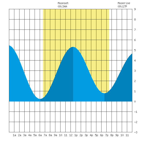 Point Arguello tide chart for Saturday, September 2, 2023