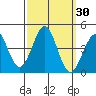 Point Arguello tide chart for Saturday, September 30, 2023