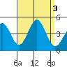 Point Arguello tide chart for Sunday, September 3, 2023