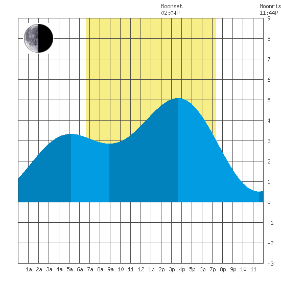 Point Arguello tide chart for Wednesday, September 6, 2023